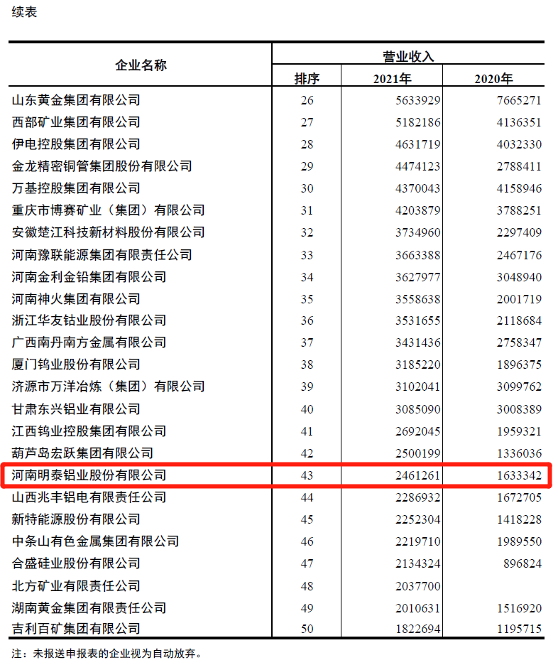 明泰鋁業入圍2021年有色金屬企業營業收入50強